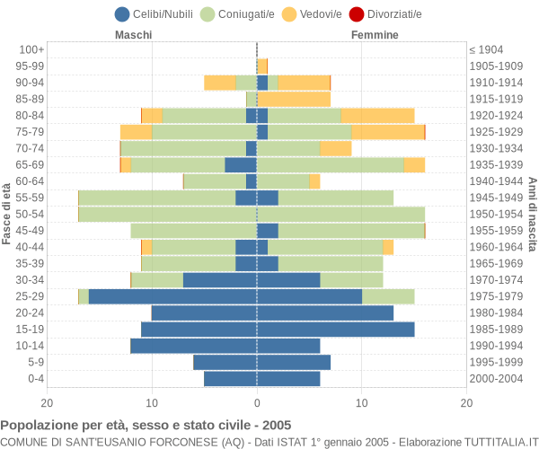 Grafico Popolazione per età, sesso e stato civile Comune di Sant'Eusanio Forconese (AQ)