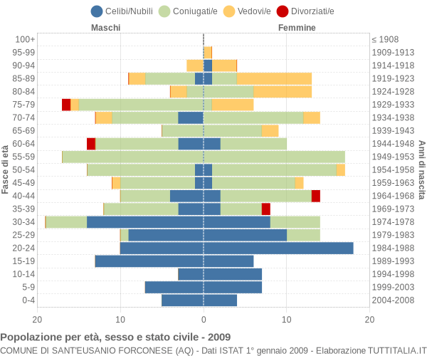 Grafico Popolazione per età, sesso e stato civile Comune di Sant'Eusanio Forconese (AQ)