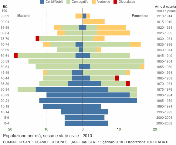 Grafico Popolazione per età, sesso e stato civile Comune di Sant'Eusanio Forconese (AQ)