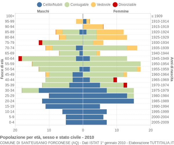 Grafico Popolazione per età, sesso e stato civile Comune di Sant'Eusanio Forconese (AQ)