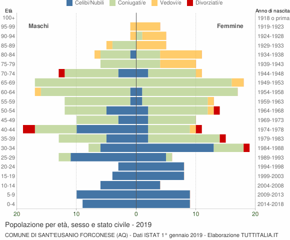Grafico Popolazione per età, sesso e stato civile Comune di Sant'Eusanio Forconese (AQ)