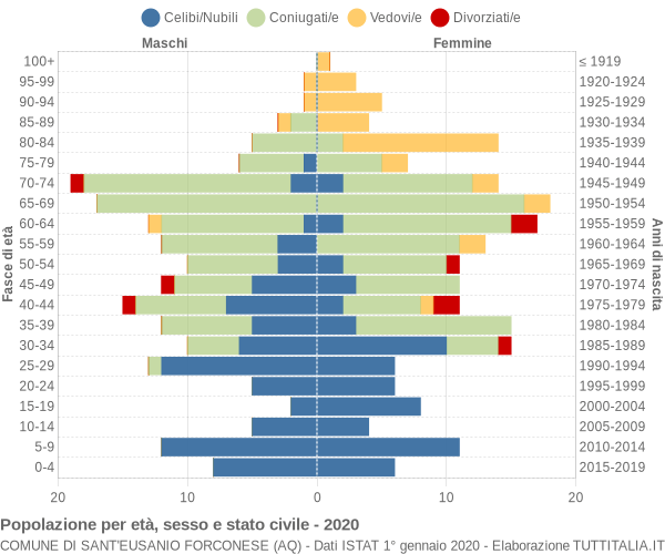 Grafico Popolazione per età, sesso e stato civile Comune di Sant'Eusanio Forconese (AQ)