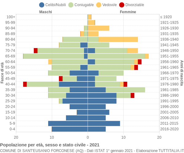 Grafico Popolazione per età, sesso e stato civile Comune di Sant'Eusanio Forconese (AQ)