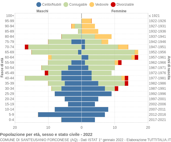 Grafico Popolazione per età, sesso e stato civile Comune di Sant'Eusanio Forconese (AQ)