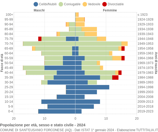 Grafico Popolazione per età, sesso e stato civile Comune di Sant'Eusanio Forconese (AQ)