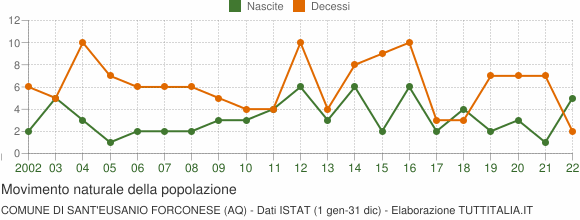 Grafico movimento naturale della popolazione Comune di Sant'Eusanio Forconese (AQ)