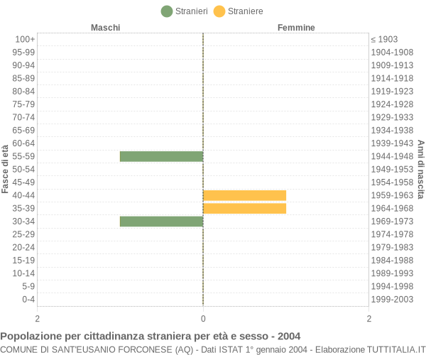 Grafico cittadini stranieri - Sant'Eusanio Forconese 2004