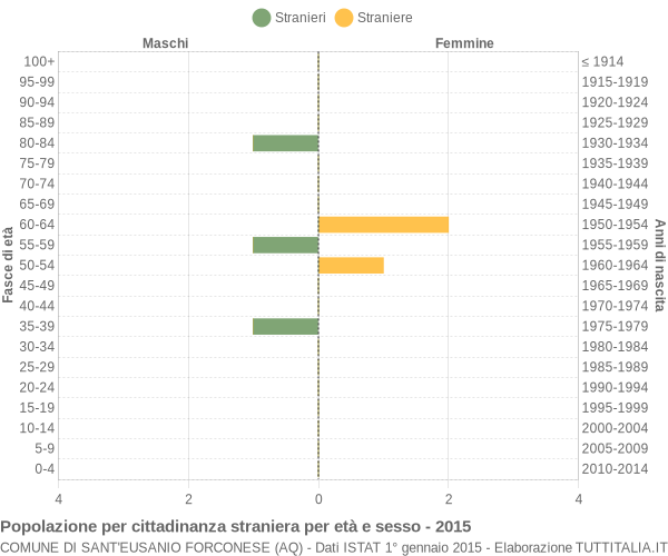 Grafico cittadini stranieri - Sant'Eusanio Forconese 2015