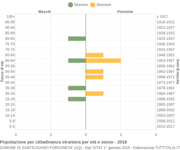 Grafico cittadini stranieri - Sant'Eusanio Forconese 2018