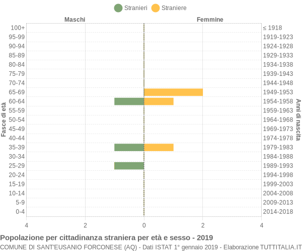 Grafico cittadini stranieri - Sant'Eusanio Forconese 2019