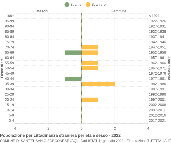 Grafico cittadini stranieri - Sant'Eusanio Forconese 2022