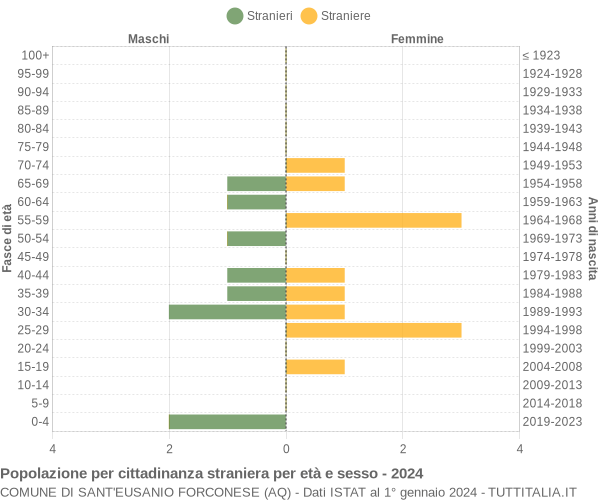 Grafico cittadini stranieri - Sant'Eusanio Forconese 2024