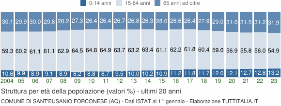 Grafico struttura della popolazione Comune di Sant'Eusanio Forconese (AQ)