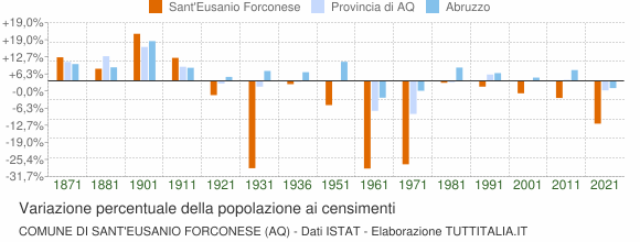 Grafico variazione percentuale della popolazione Comune di Sant'Eusanio Forconese (AQ)