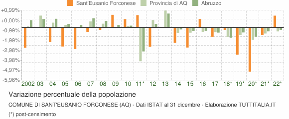 Variazione percentuale della popolazione Comune di Sant'Eusanio Forconese (AQ)