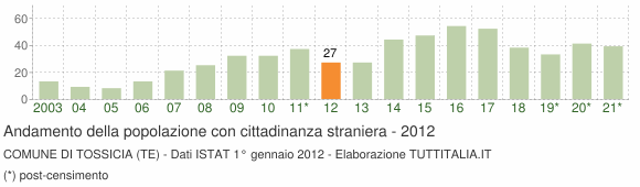 Grafico andamento popolazione stranieri Comune di Tossicia (TE)
