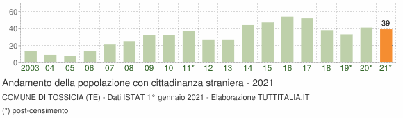 Grafico andamento popolazione stranieri Comune di Tossicia (TE)