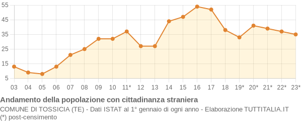 Andamento popolazione stranieri Comune di Tossicia (TE)