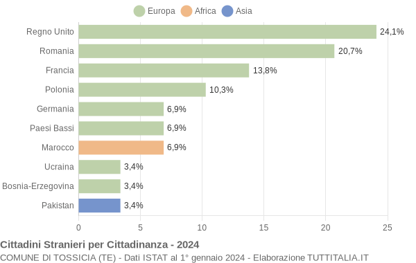 Grafico cittadinanza stranieri - Tossicia 2024