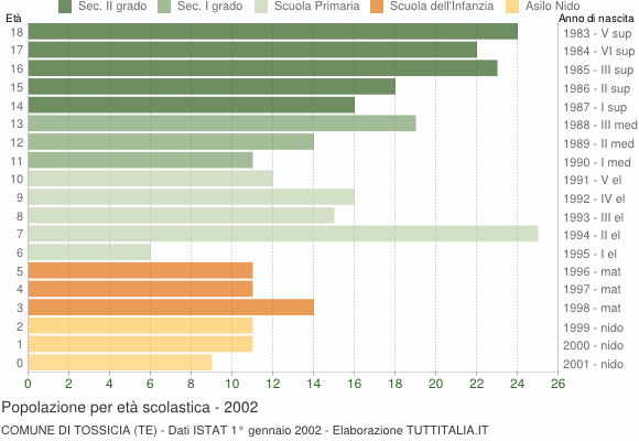 Grafico Popolazione in età scolastica - Tossicia 2002
