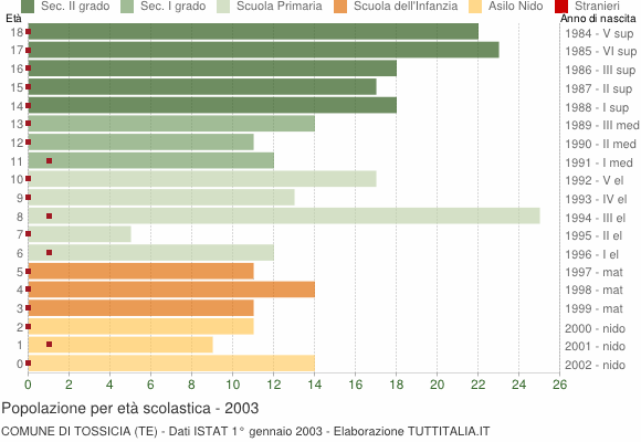 Grafico Popolazione in età scolastica - Tossicia 2003