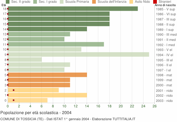 Grafico Popolazione in età scolastica - Tossicia 2004