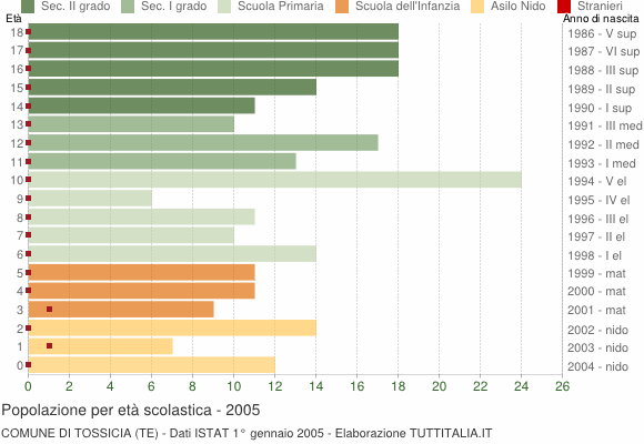 Grafico Popolazione in età scolastica - Tossicia 2005