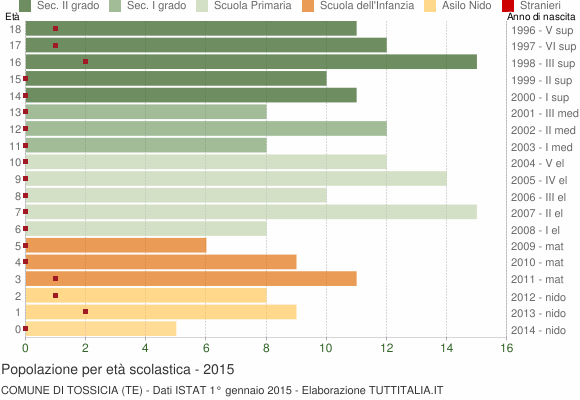 Grafico Popolazione in età scolastica - Tossicia 2015