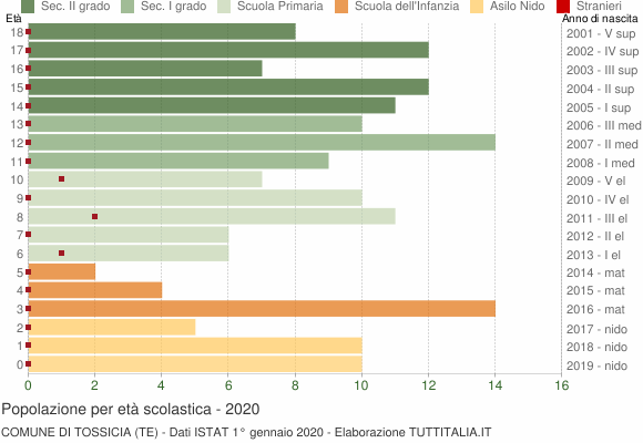 Grafico Popolazione in età scolastica - Tossicia 2020