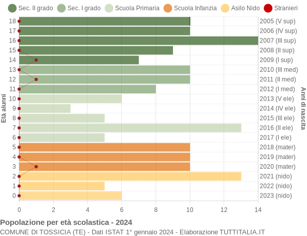 Grafico Popolazione in età scolastica - Tossicia 2024