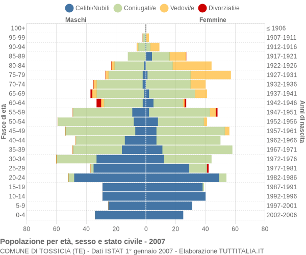 Grafico Popolazione per età, sesso e stato civile Comune di Tossicia (TE)