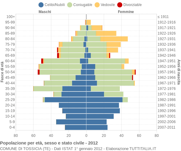 Grafico Popolazione per età, sesso e stato civile Comune di Tossicia (TE)