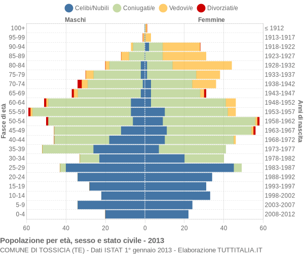 Grafico Popolazione per età, sesso e stato civile Comune di Tossicia (TE)