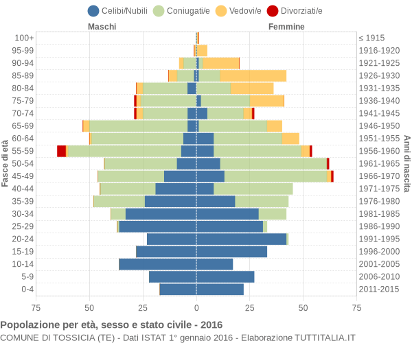 Grafico Popolazione per età, sesso e stato civile Comune di Tossicia (TE)