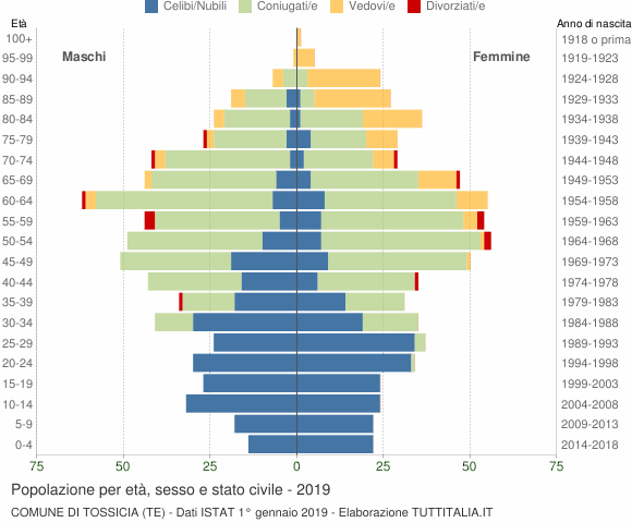 Grafico Popolazione per età, sesso e stato civile Comune di Tossicia (TE)