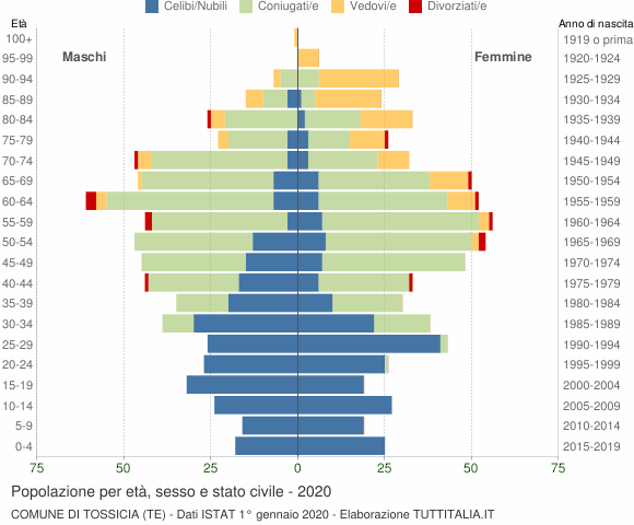 Grafico Popolazione per età, sesso e stato civile Comune di Tossicia (TE)