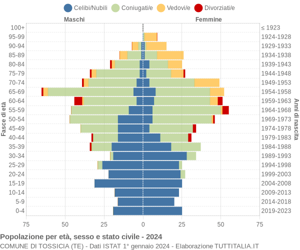 Grafico Popolazione per età, sesso e stato civile Comune di Tossicia (TE)