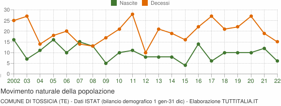 Grafico movimento naturale della popolazione Comune di Tossicia (TE)