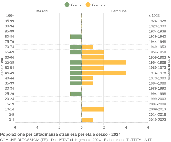 Grafico cittadini stranieri - Tossicia 2024