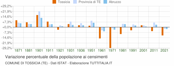 Grafico variazione percentuale della popolazione Comune di Tossicia (TE)