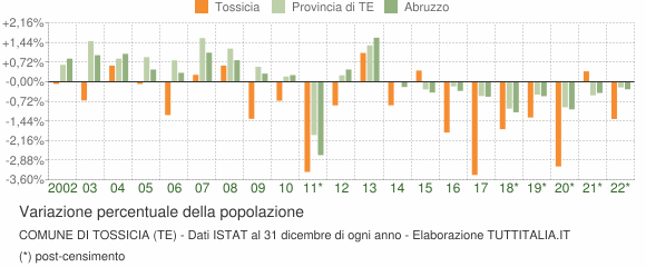 Variazione percentuale della popolazione Comune di Tossicia (TE)