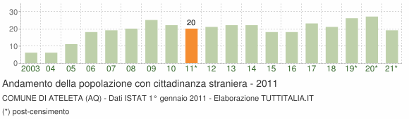 Grafico andamento popolazione stranieri Comune di Ateleta (AQ)