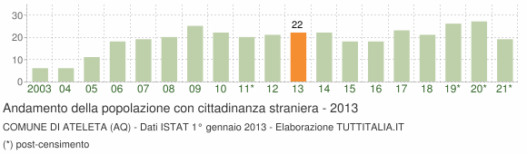 Grafico andamento popolazione stranieri Comune di Ateleta (AQ)