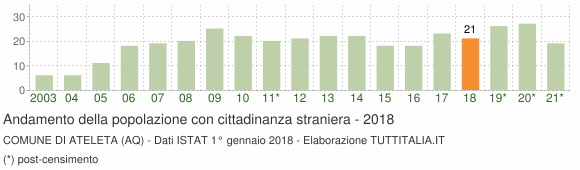 Grafico andamento popolazione stranieri Comune di Ateleta (AQ)