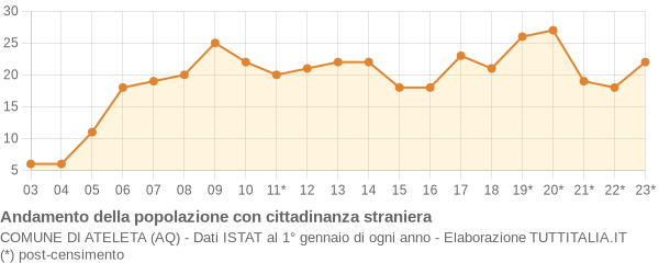 Andamento popolazione stranieri Comune di Ateleta (AQ)