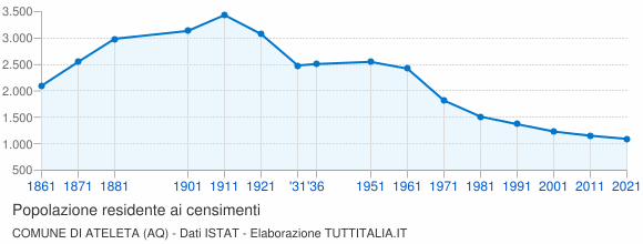 Grafico andamento storico popolazione Comune di Ateleta (AQ)