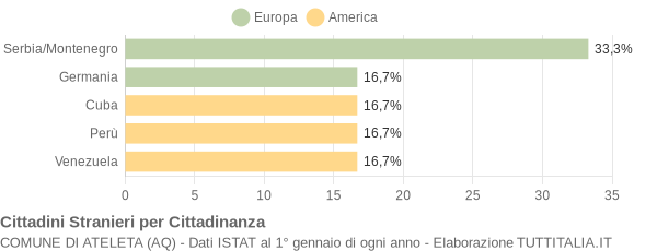 Grafico cittadinanza stranieri - Ateleta 2004