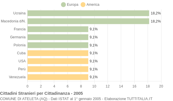 Grafico cittadinanza stranieri - Ateleta 2005