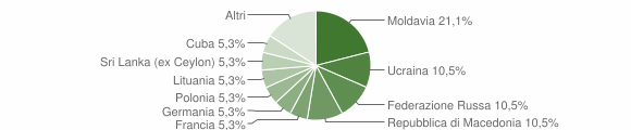 Grafico cittadinanza stranieri - Ateleta 2007