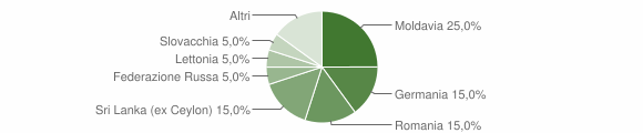 Grafico cittadinanza stranieri - Ateleta 2011